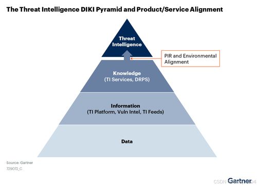 Gartner發布安全威脅情報市場指南 洞悉核心能力，驅動戰略價值