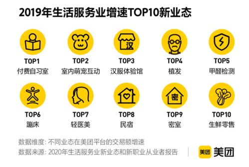 美團新業態新職業報告揭示數字經濟新動能 2019年交易額近5000億，項目策劃與公關服務迎發展新機