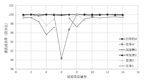 智能家電通信可靠性測試系統的實現與生物質能資源數據庫信息系統的集成應用